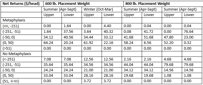 Table Metaphylaxis